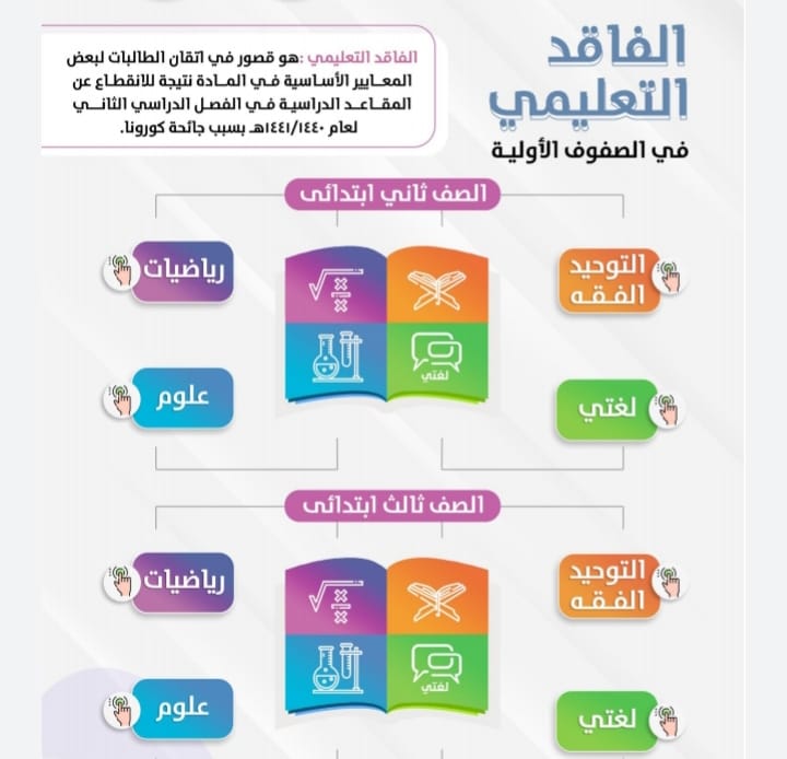 دليل تعويض الفاقد التعليمي