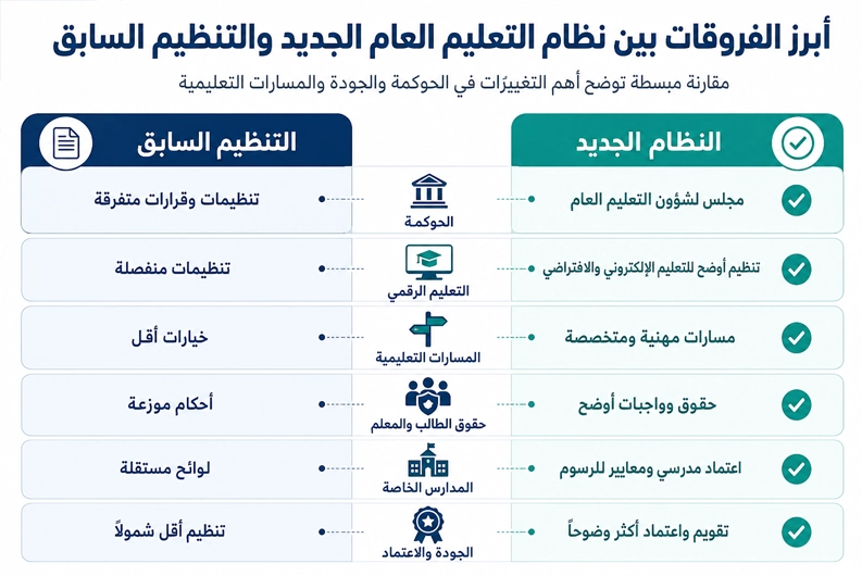 الفرق بين نظام التعليم العام الجديد والنظام السابق