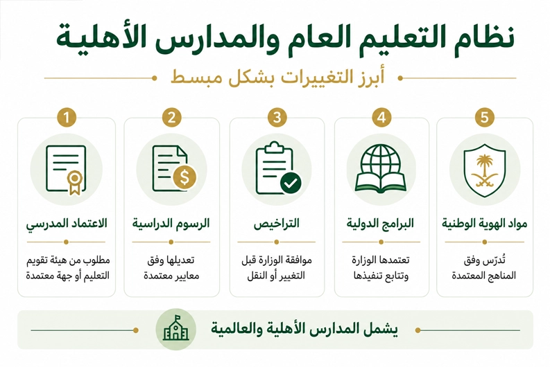 نظام التعليم العام والمدارس الأهلية وأبرز التغييرات
