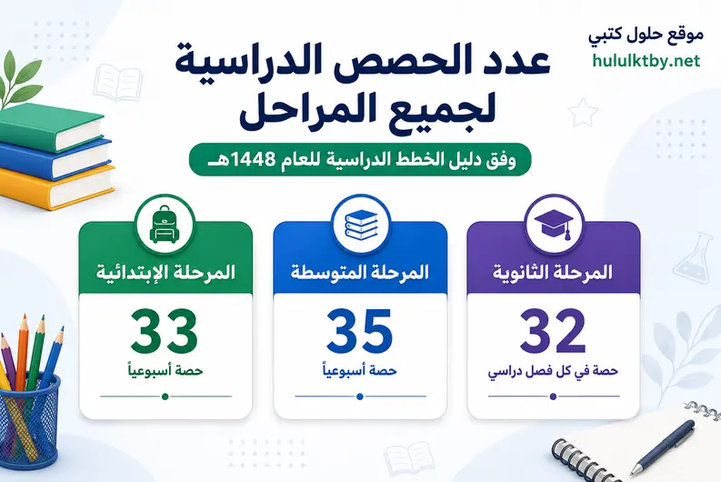 عدد الحصص الدراسية لجميع المراحل وفق دليل الخطط الدراسية 1448هـ